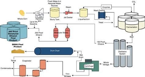  Energetyczne materiały: Ekscytujące możliwości Etanolu w przemyśle paliwowym i produkcji tworzyw sztucznych!